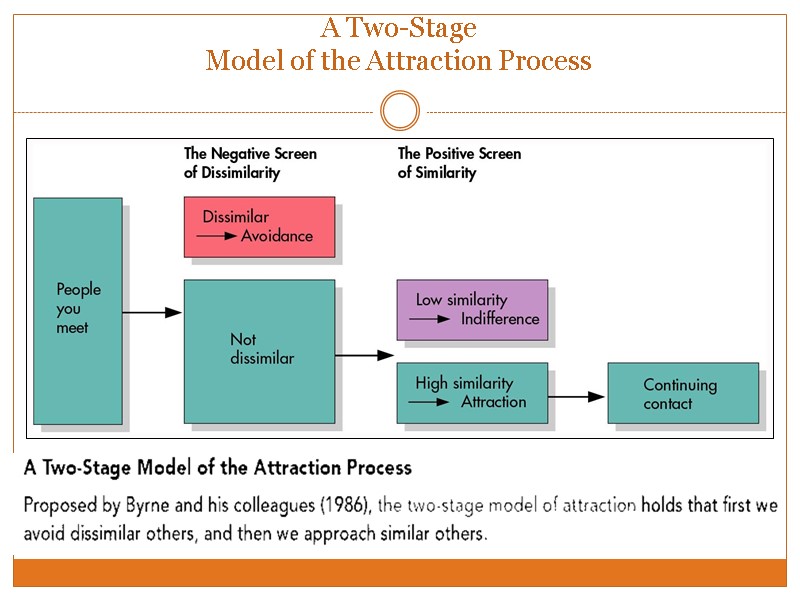 A Two-Stage Model of the Attraction Process